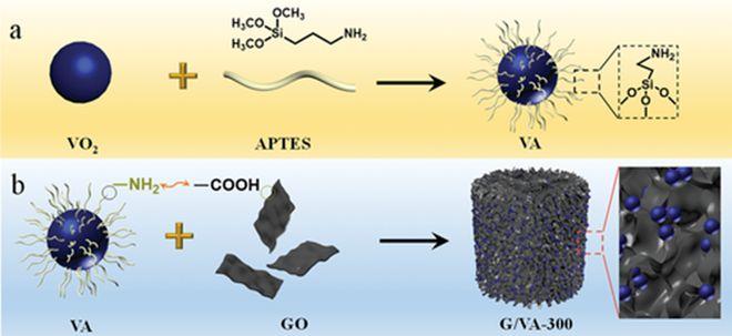 how to form carboxylic acid on graphene 