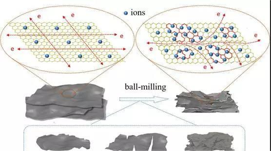 which statement correctly describes a difference between graphene and graphite? 